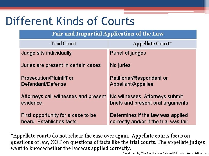 Different Kinds of Courts Fair and Impartial Application of the Law Trial Court Appellate Different Kinds of Courts Fair and Impartial Application of the Law Trial Court Appellate