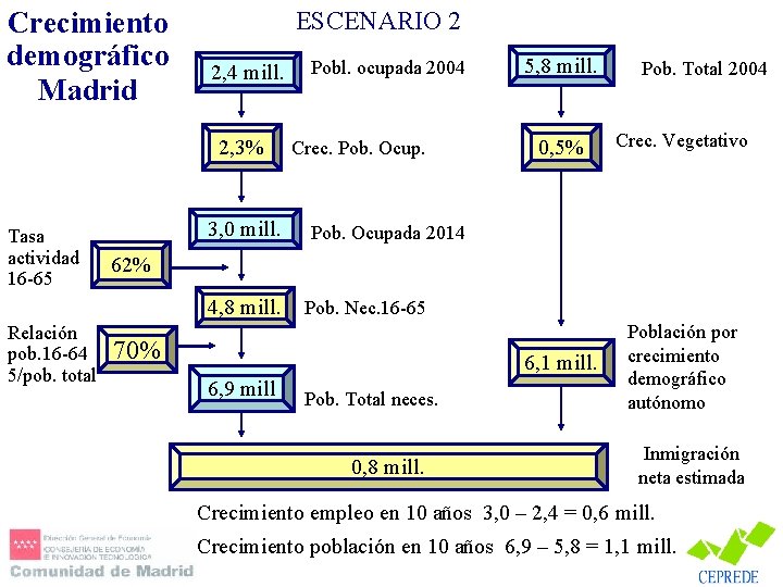 Crecimiento demográfico Madrid ESCENARIO 2 2, 4 mill. 2, 3% Tasa actividad 16 -65