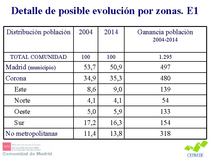 Detalle de posible evolución por zonas. E 1 Distribución población 2004 2014 Ganancia población