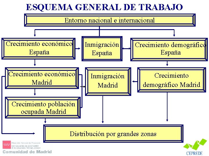 ESQUEMA GENERAL DE TRABAJO Entorno nacional e internacional Crecimiento económico España Crecimiento económico Madrid
