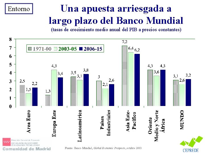 Entorno Una apuesta arriesgada a largo plazo del Banco Mundial (tasas de crecimiento medio