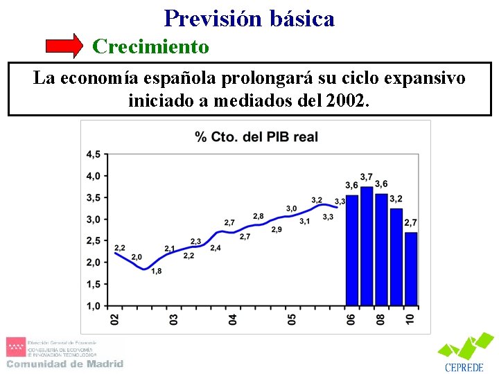 Previsión básica Crecimiento La economía española prolongará su ciclo expansivo iniciado a mediados del