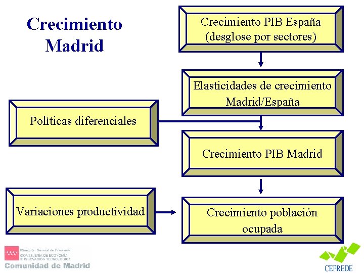 Crecimiento Madrid Crecimiento PIB España (desglose por sectores) Elasticidades de crecimiento Madrid/España Políticas diferenciales