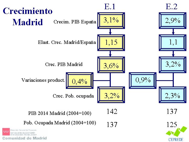 Crecimiento Madrid Crecim. PIB España Elast. Crec. Madrid/España Crec. PIB Madrid Variaciones product. E.