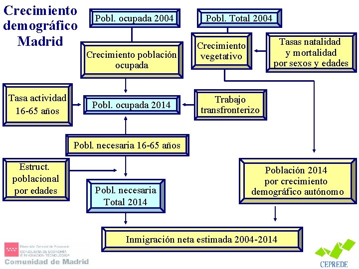 Crecimiento demográfico Madrid Tasa actividad 16 -65 años Pobl. ocupada 2004 Crecimiento población ocupada