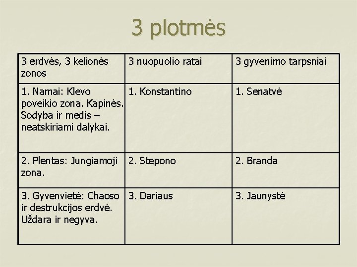 3 plotmės 3 erdvės, 3 kelionės zonos 3 nuopuolio ratai 3 gyvenimo tarpsniai 1.