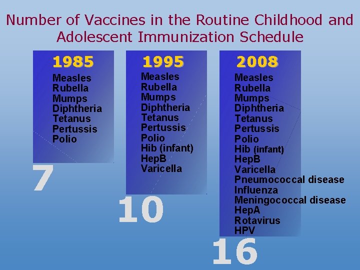 Number of Vaccines in the Routine Childhood and Adolescent Immunization Schedule 1985 1995 2008