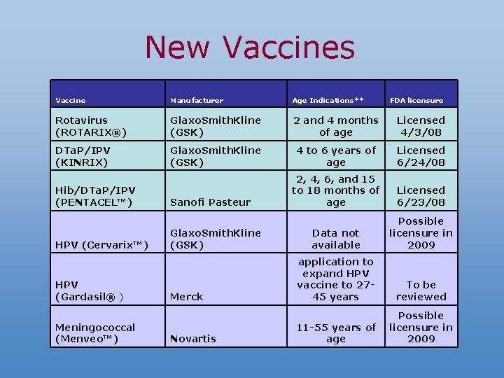 New Vaccines Vaccine Manufacturer Age Indications** Rotavirus (ROTARIX®) Glaxo. Smith. Kline (GSK) 2 and