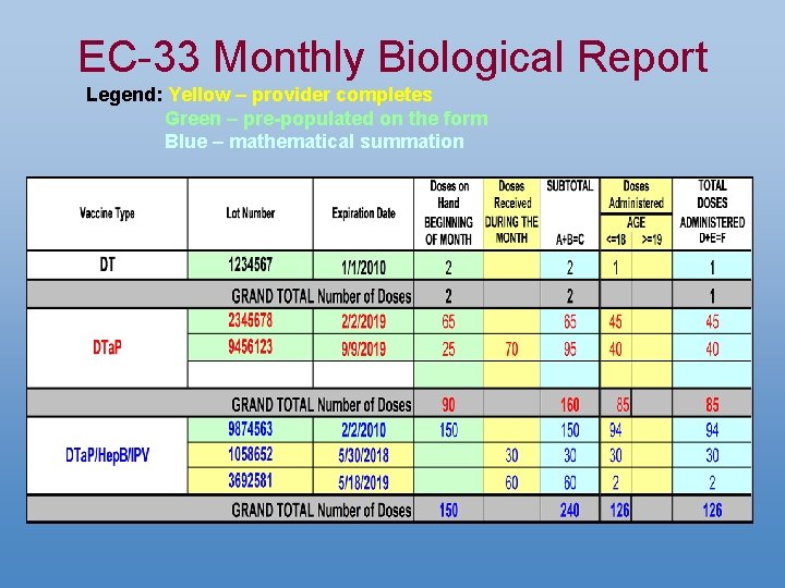 EC-33 Monthly Biological Report Legend: Yellow – provider completes Green – pre-populated on the