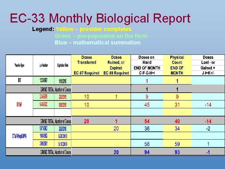 EC-33 Monthly Biological Report Legend: Yellow – provider completes Green – pre-populated on the