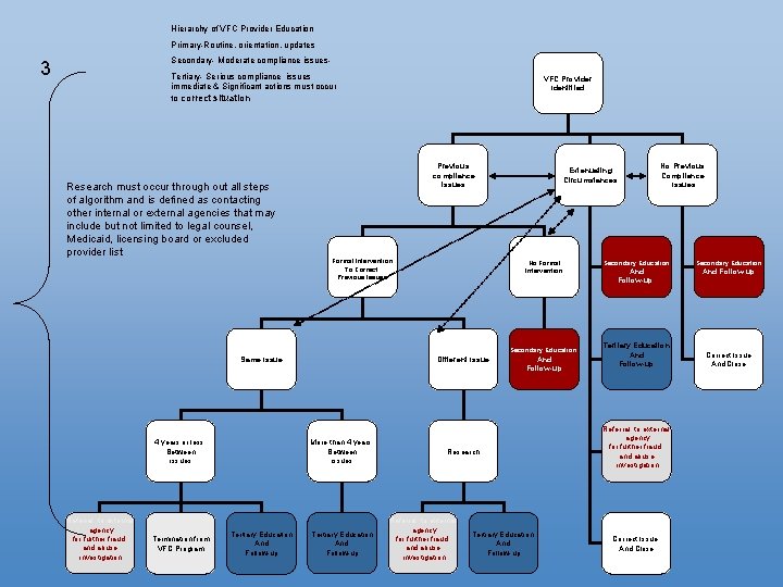 Hierarchy of VFC Provider Education Primary-Routine, orientation, updates Secondary- Moderate compliance issues- 3 Tertiary-