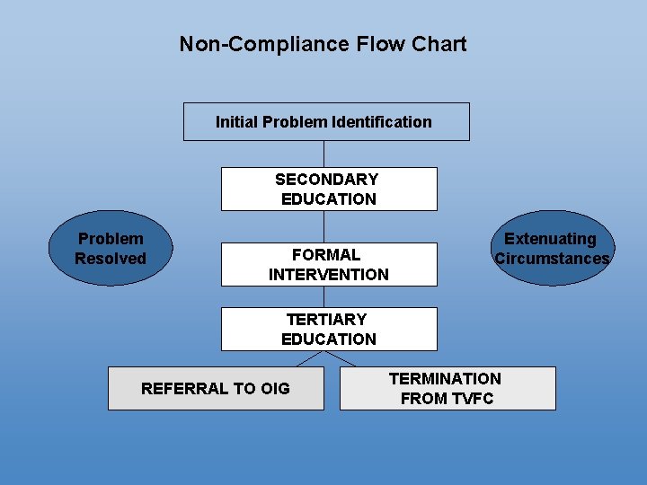 Non-Compliance Flow Chart Initial Problem Identification SECONDARY EDUCATION Problem Resolved FORMAL INTERVENTION Extenuating Circumstances