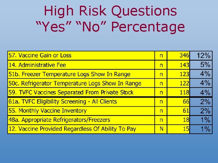 High Risk Questions “Yes” “No” Percentage 