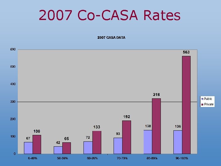 2007 Co-CASA Rates 