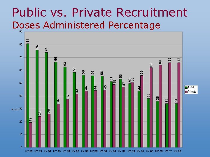 Public vs. Private Recruitment Doses Administered Percentage 