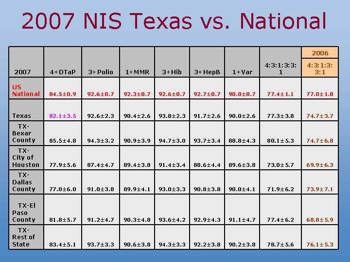 2007 NIS Texas vs. National 2006 4+DTa. P 3+Polio 1+MMR 3+Hib 3+Hep. B 1+Var