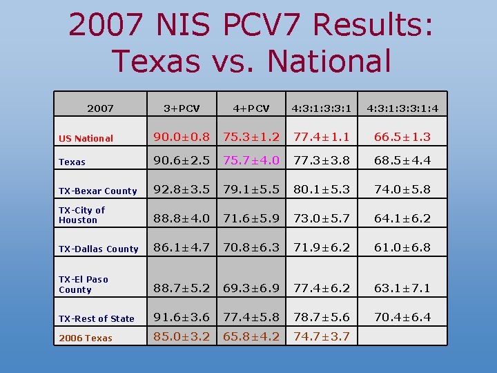 2007 NIS PCV 7 Results: Texas vs. National 2007 3+PCV 4: 3: 1: 3: