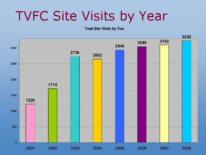 TVFC Site Visits by Year 
