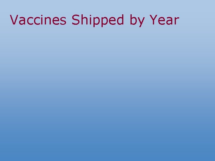 Vaccines Shipped by Year 