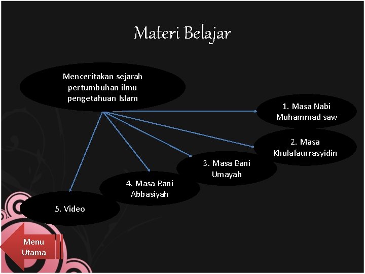 Materi Belajar Menceritakan sejarah pertumbuhan ilmu pengetahuan Islam 4. Masa Bani Abbasiyah 5. Video