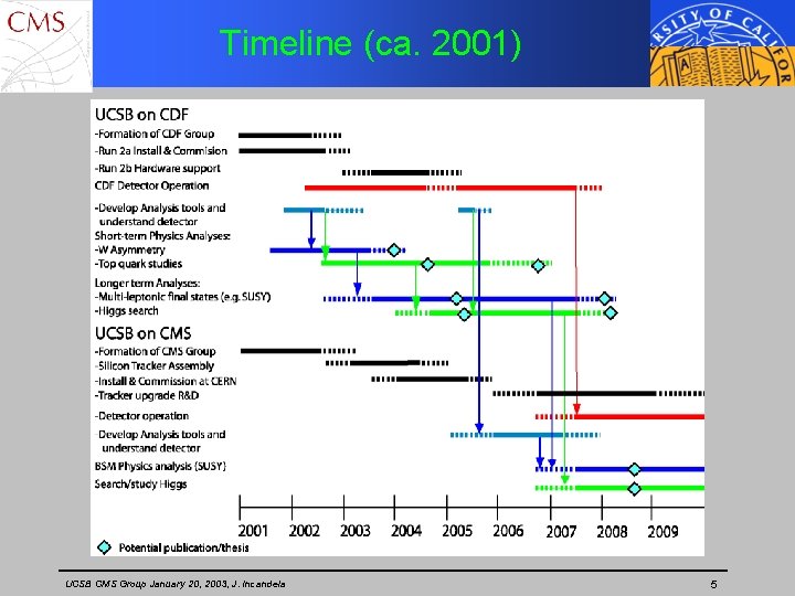 Timeline (ca. 2001) UCSB CMS Group January 20, 2003, J. Incandela 5 