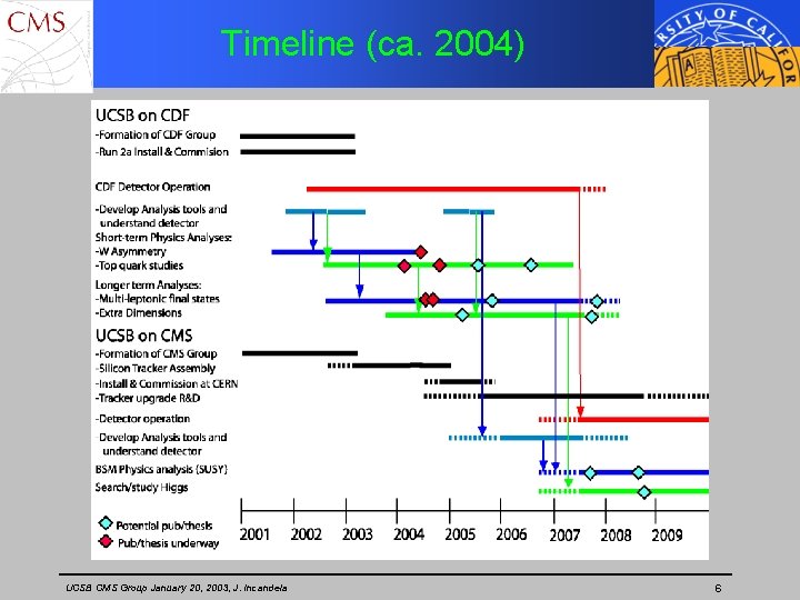 Timeline (ca. 2004) UCSB CMS Group January 20, 2003, J. Incandela 6 