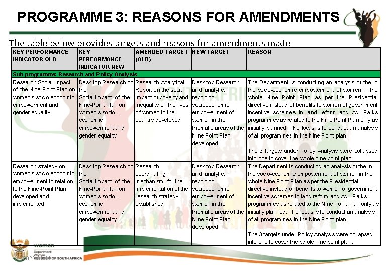 PROGRAMME 3: REASONS FOR AMENDMENTS The table below provides targets and reasons for amendments PROGRAMME 3: REASONS FOR AMENDMENTS The table below provides targets and reasons for amendments