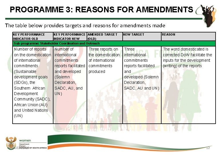 PROGRAMME 3: REASONS FOR AMENDMENTS The table below provides targets and reasons for amendments PROGRAMME 3: REASONS FOR AMENDMENTS The table below provides targets and reasons for amendments
