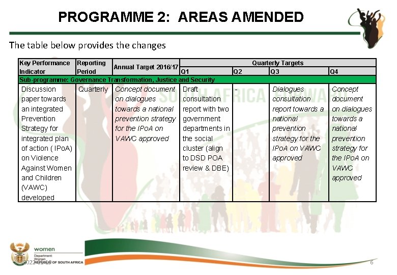 PROGRAMME 2: AREAS AMENDED The table below provides the changes Key Performance Reporting Annual PROGRAMME 2: AREAS AMENDED The table below provides the changes Key Performance Reporting Annual