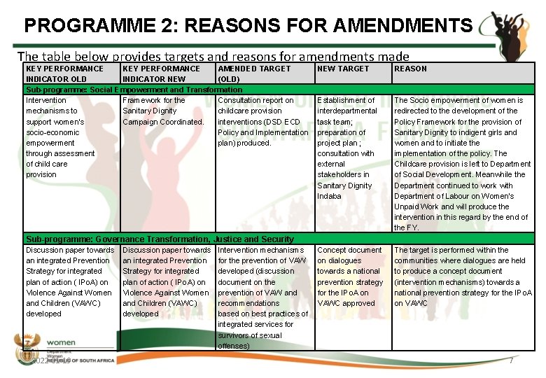 PROGRAMME 2: REASONS FOR AMENDMENTS The table below provides targets and reasons for amendments PROGRAMME 2: REASONS FOR AMENDMENTS The table below provides targets and reasons for amendments
