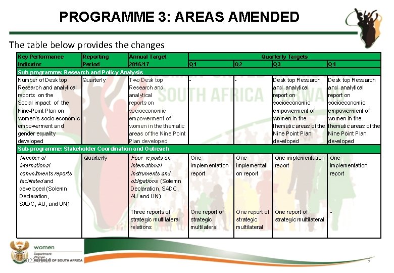PROGRAMME 3: AREAS AMENDED The table below provides the changes Key Performance Reporting Annual PROGRAMME 3: AREAS AMENDED The table below provides the changes Key Performance Reporting Annual
