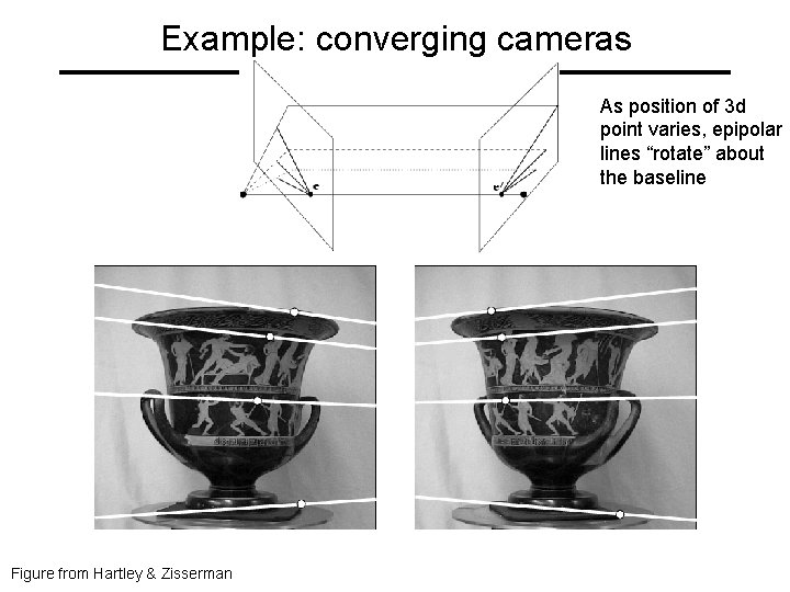 Example: converging cameras As position of 3 d point varies, epipolar lines “rotate” about