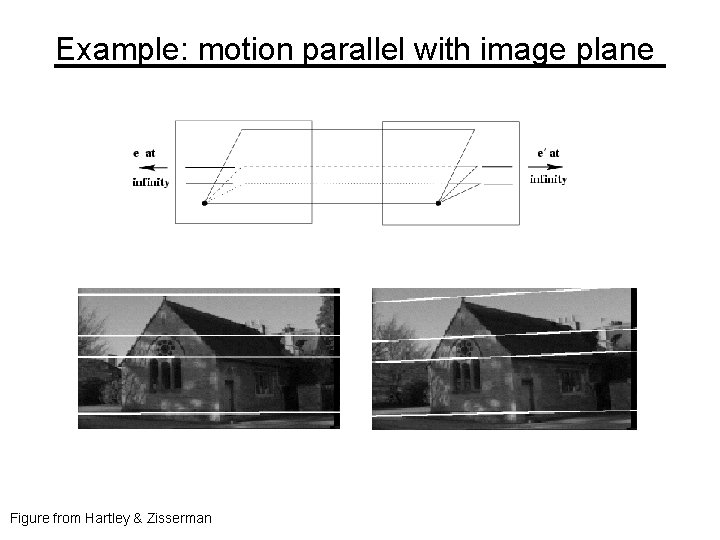 Example: motion parallel with image plane Figure from Hartley & Zisserman 