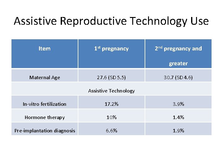 Assistive Reproductive Technology Use Item 1 st pregnancy 2 nd pregnancy and greater Maternal