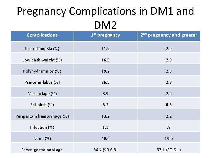 Pregnancy Complications in DM 1 and DM 2 Complications 1 st pregnancy 2 nd