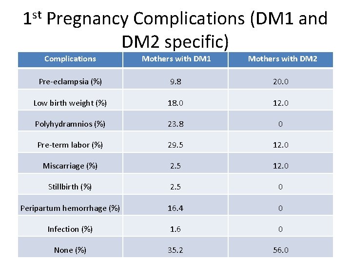 1 st Pregnancy Complications (DM 1 and DM 2 specific) Complications Mothers with DM
