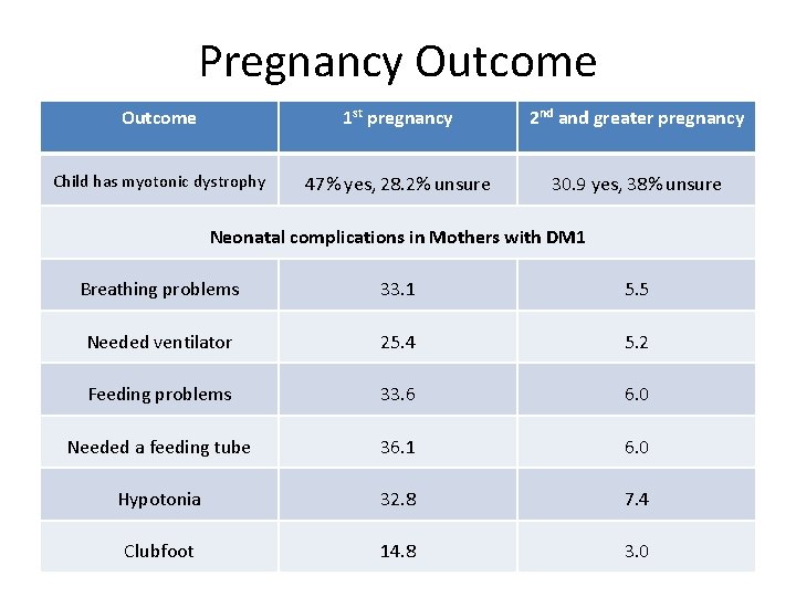 Pregnancy Outcome 1 st pregnancy 2 nd and greater pregnancy Child has myotonic dystrophy