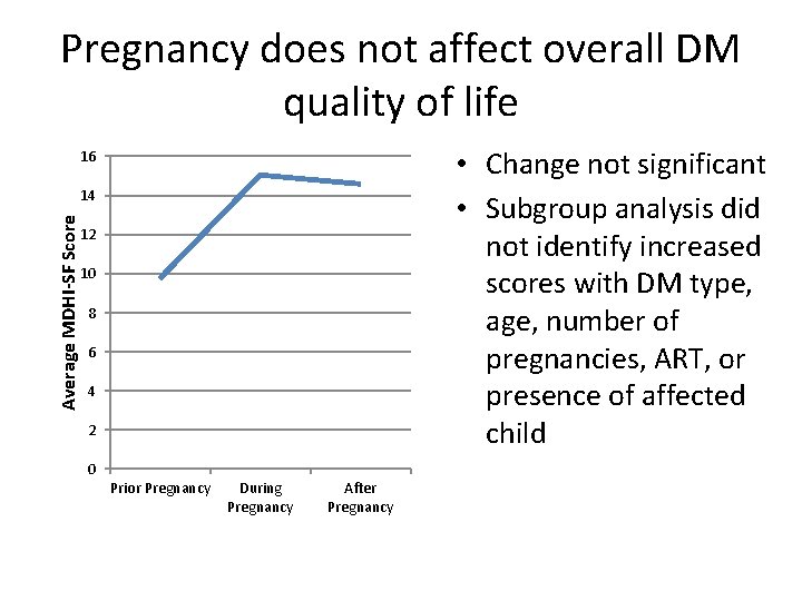 Pregnancy does not affect overall DM quality of life • Change not significant •