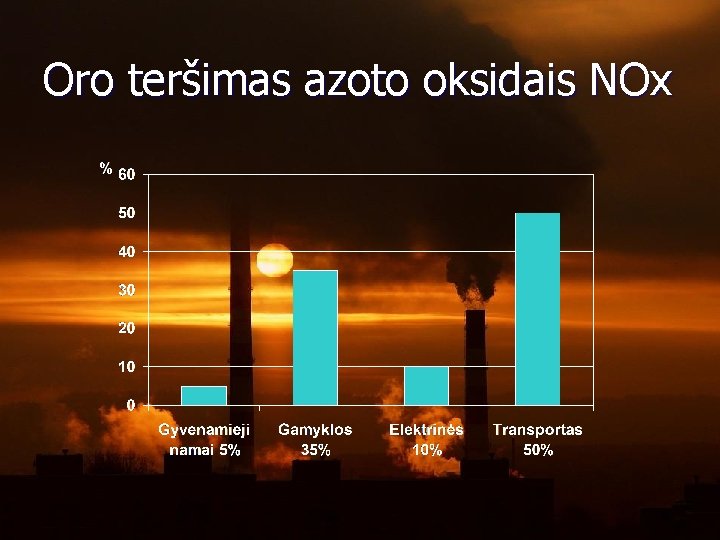 Oro teršimas azoto oksidais NOx 