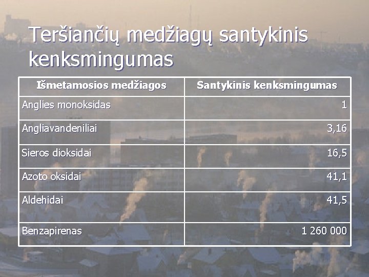 Teršiančių medžiagų santykinis kenksmingumas Išmetamosios medžiagos Anglies monoksidas Santykinis kenksmingumas 1 Angliavandeniliai 3, 16