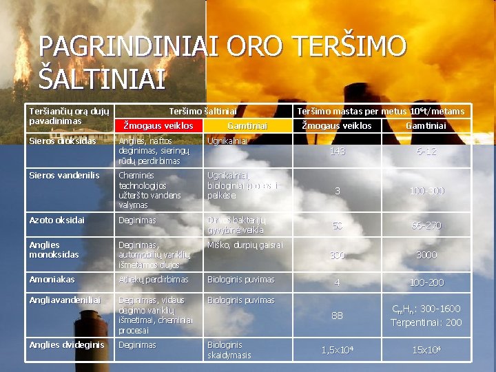 PAGRINDINIAI ORO TERŠIMO ŠALTINIAI Teršiančių orą dujų pavadinimas Teršimo šaltiniai Žmogaus veiklos Gamtiniai Sieros