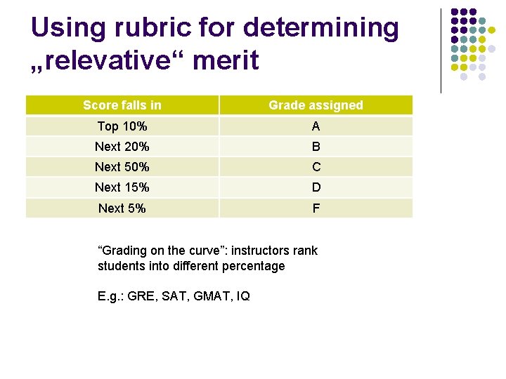 Using rubric for determining „relevative“ merit Score falls in Grade assigned Top 10% A