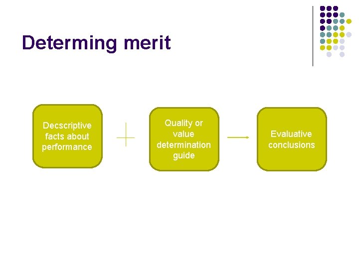 Determing merit Decscriptive facts about performance Quality or value determination guide Evaluative conclusions 