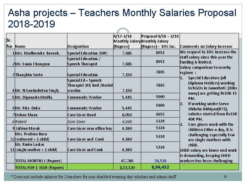 Asha projects – Teachers Monthly Salaries Proposal 2018 -2019 Sr. No Name 1 Mrs.