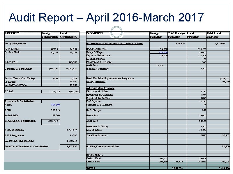 Audit Report – April 2016 -March 2017 RECEIPTS Foreign Local Contribution To Opening Balance