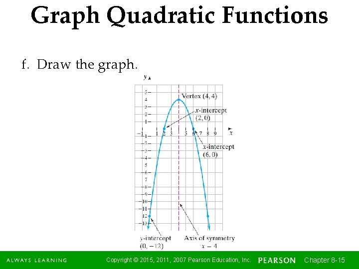 Graph Quadratic Functions f. Draw the graph. Copyright © 2015, 2011, 2007 Pearson Education,