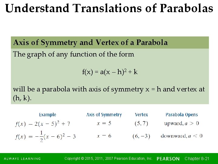 Understand Translations of Parabolas Axis of Symmetry and Vertex of a Parabola The graph