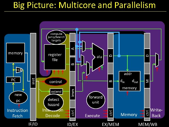 Big Picture: Multicore and Parallelism 