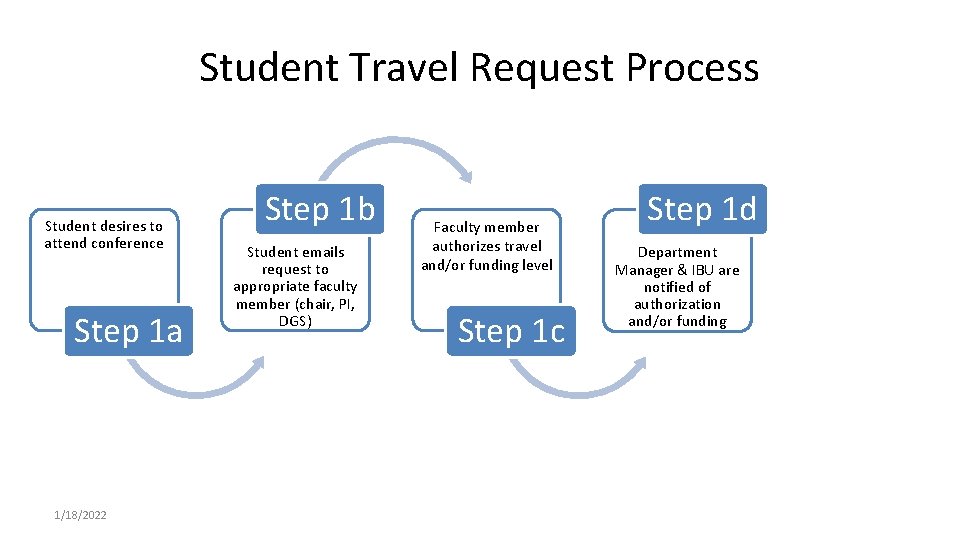 Student Travel Request Process Student desires to attend conference Step 1 a 1/18/2022 Step