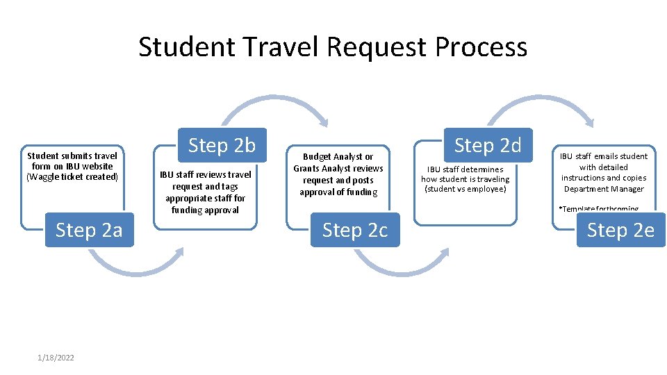 Student Travel Request Process Student submits travel form on IBU website (Waggle ticket created)